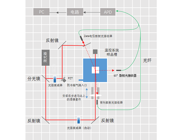 纳米粒度及电位剖析仪相关手艺